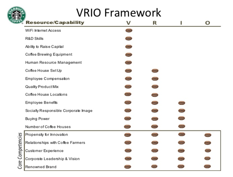 vrio-model-starbucks-example